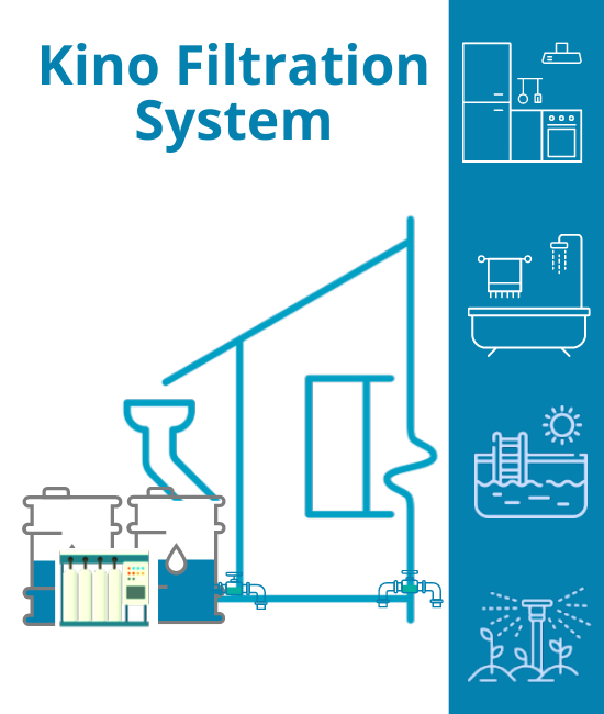 Eco Harvester Kino Filtration system