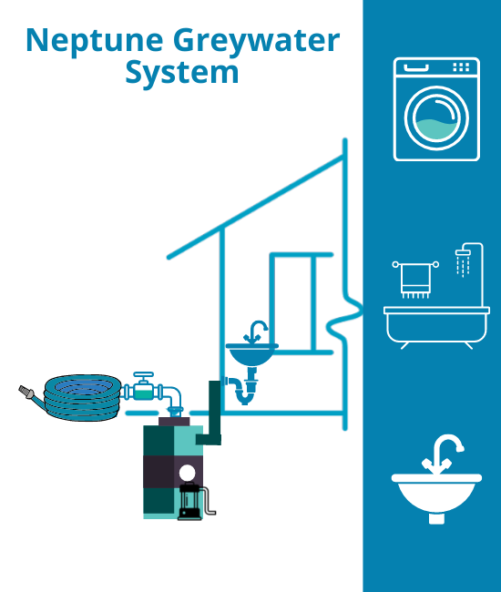Eco Harvester Neptune Greywater system
